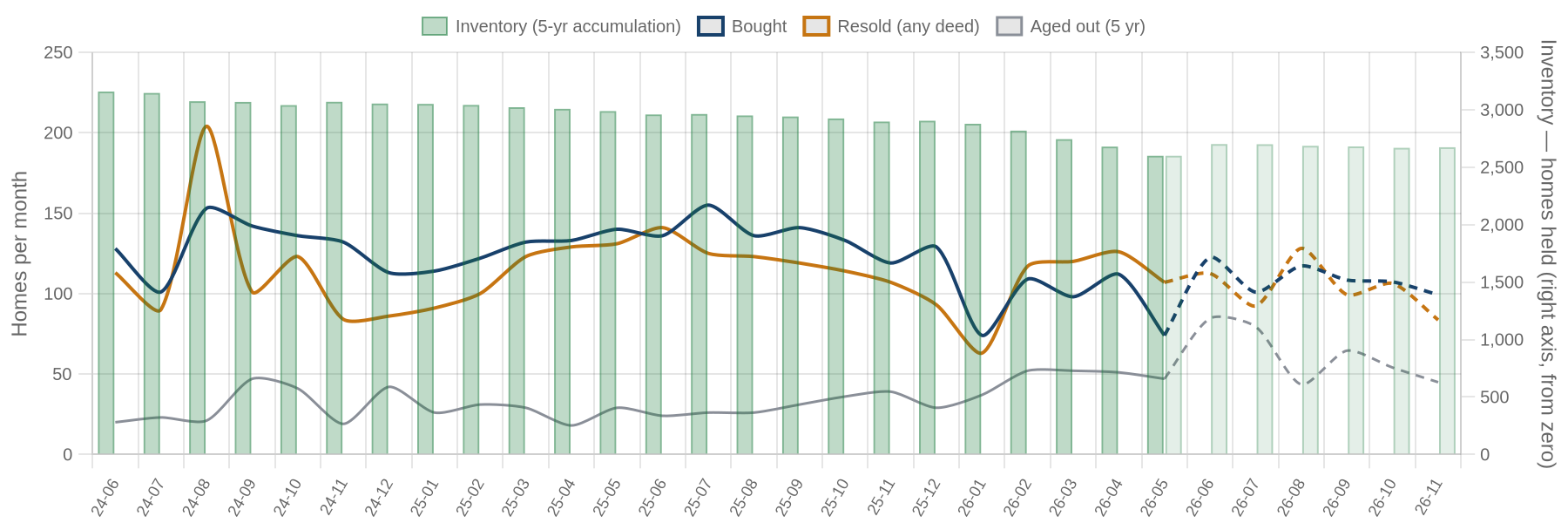 Flip purchases, flip sales and inventory by month with projection