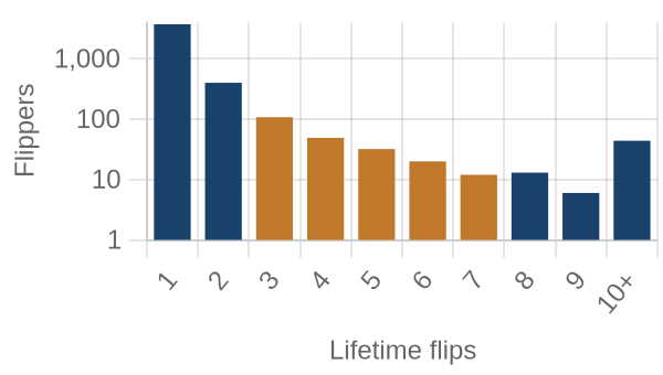 Flippers by lifetime flip count