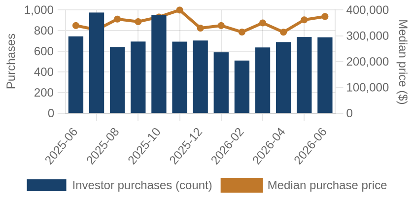 Monthly investor purchases and median price