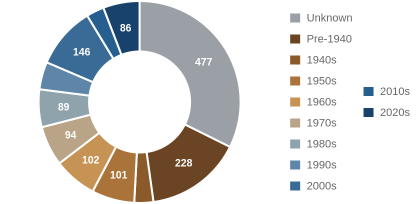 Investor purchases by decade the house was built
