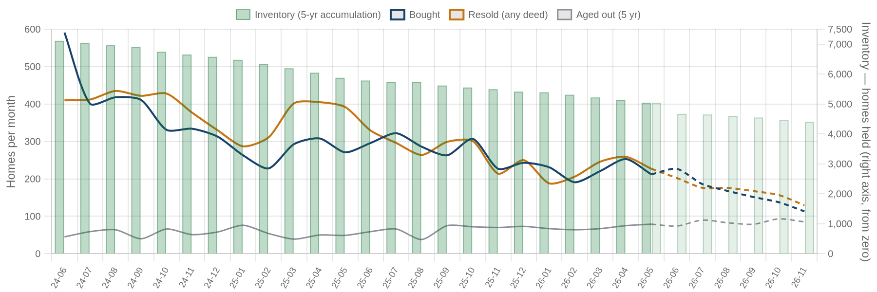 Flip purchases, flip sales and inventory by month with projection