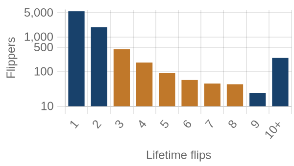 Flippers by lifetime flip count