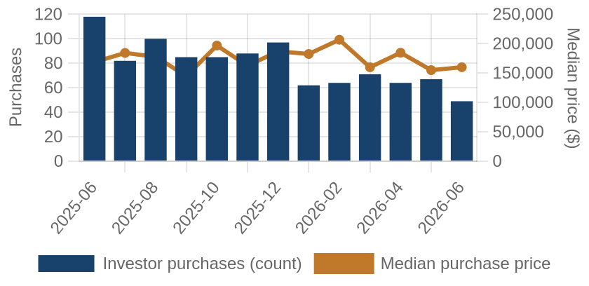 Monthly investor purchases and median price
