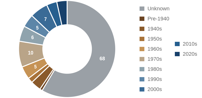 Investor purchases by decade the house was built