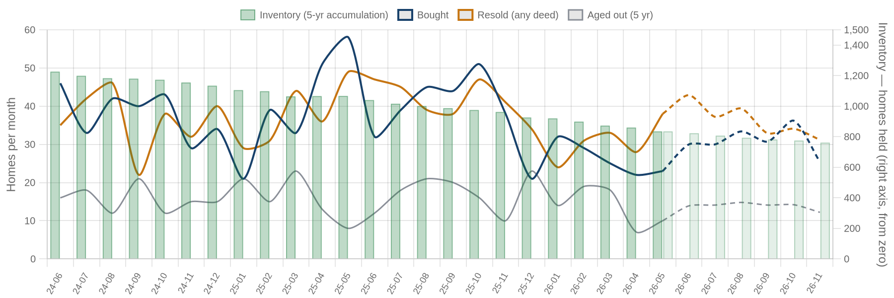 Flip purchases, flip sales and inventory by month with projection