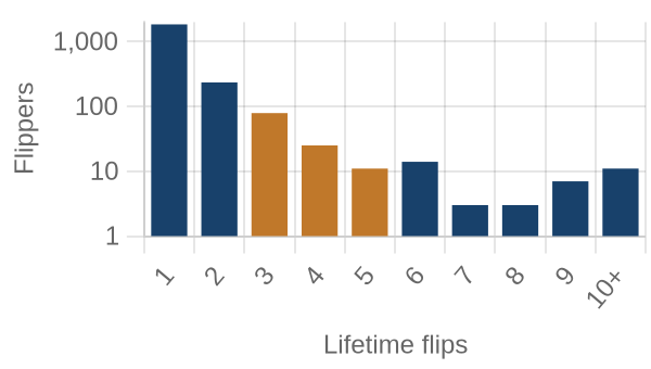 Flippers by lifetime flip count