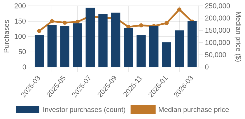 Monthly investor purchases and median price