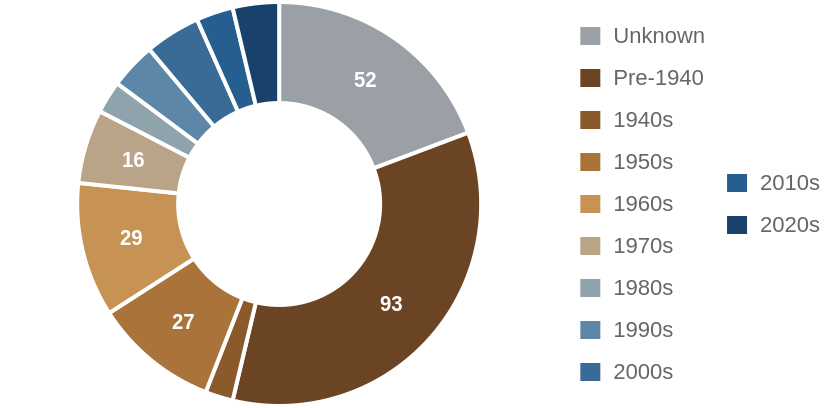 Investor purchases by decade the house was built