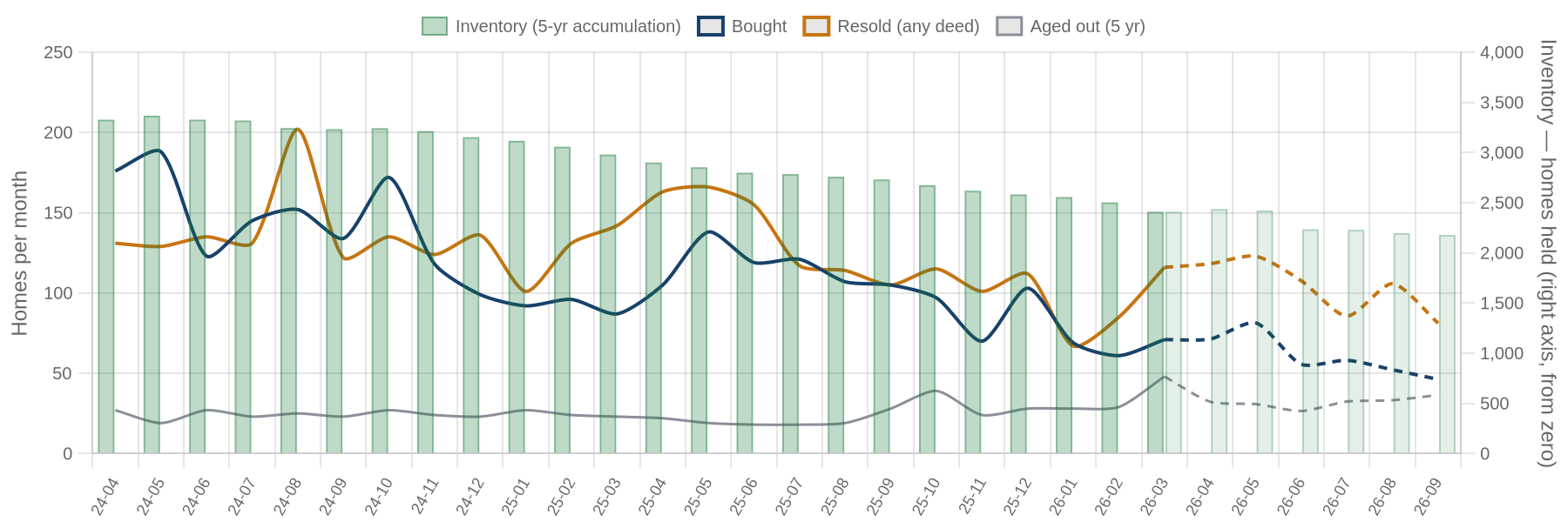 Flip purchases, flip sales and inventory by month with projection