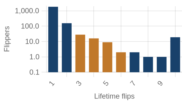 Flippers by lifetime flip count