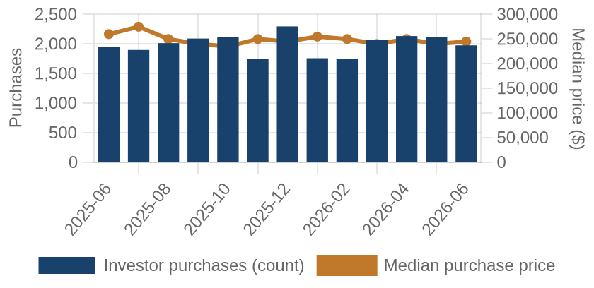 Monthly investor purchases and median price