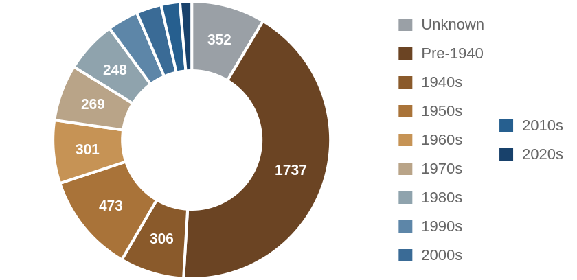 Investor purchases by decade the house was built