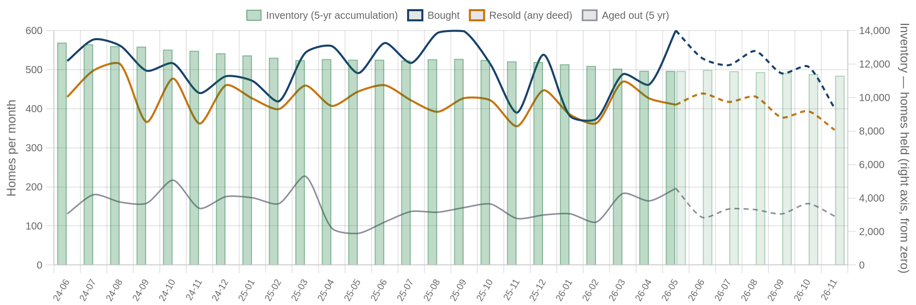 Flip purchases, flip sales and inventory by month with projection