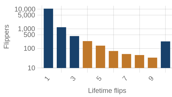 Flippers by lifetime flip count