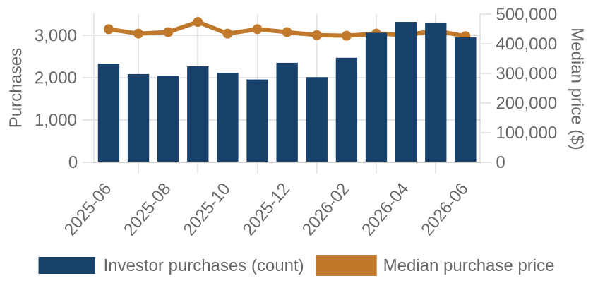 Monthly investor purchases and median price