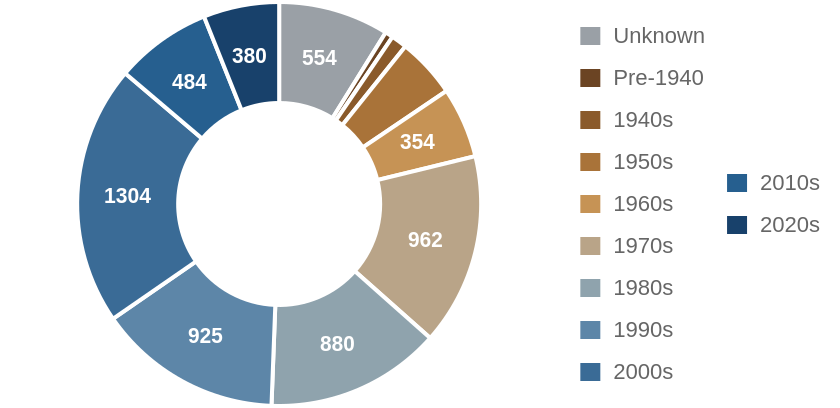 Investor purchases by decade the house was built