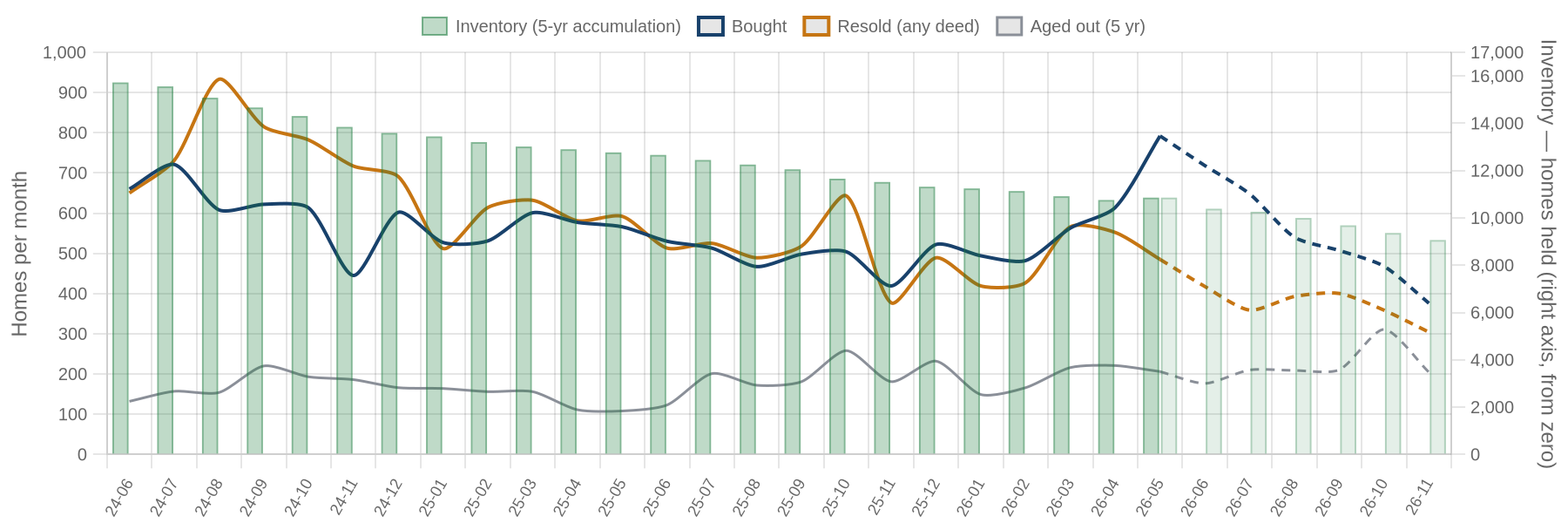 Flip purchases, flip sales and inventory by month with projection