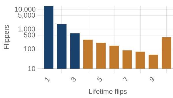 Flippers by lifetime flip count