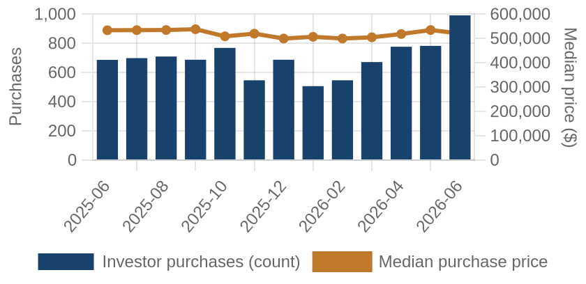 Monthly investor purchases and median price