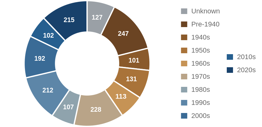 Investor purchases by decade the house was built
