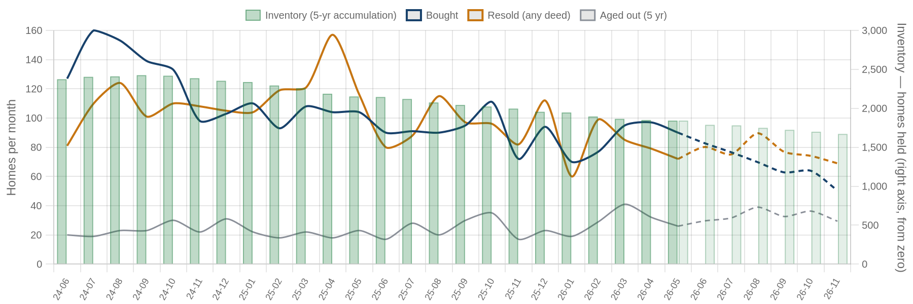 Flip purchases, flip sales and inventory by month with projection