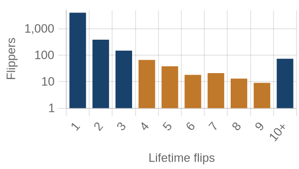 Flippers by lifetime flip count