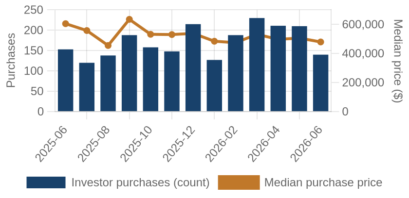Monthly investor purchases and median price