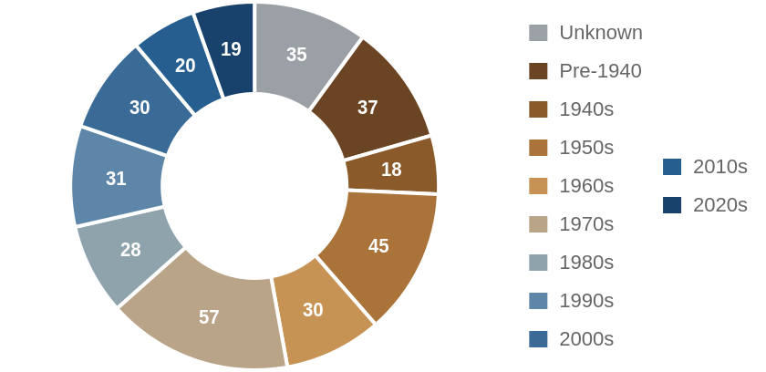 Investor purchases by decade the house was built