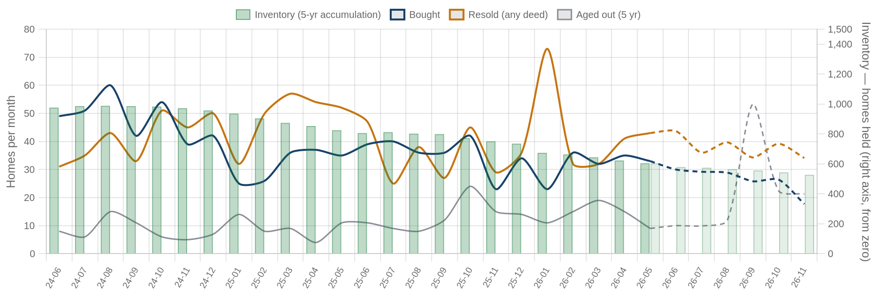Flip purchases, flip sales and inventory by month with projection