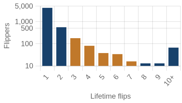 Flippers by lifetime flip count