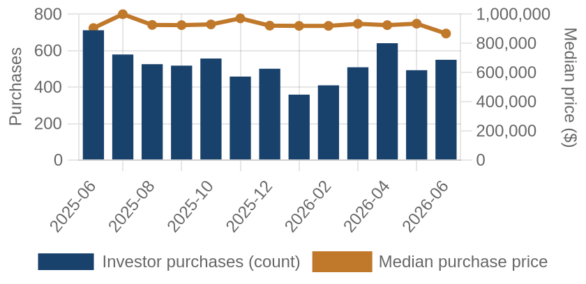 Monthly investor purchases and median price