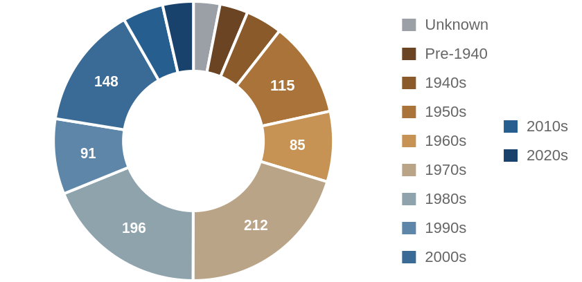 Investor purchases by decade the house was built