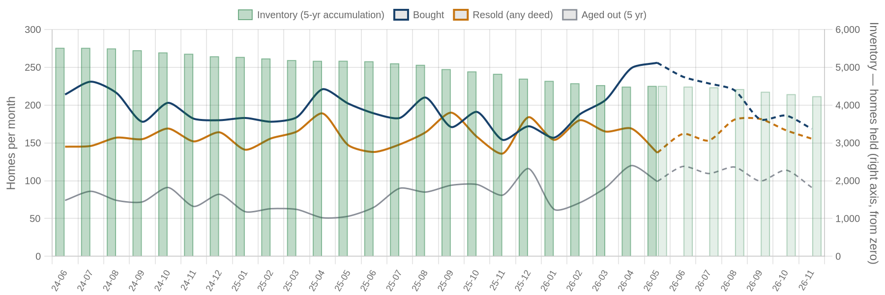 Flip purchases, flip sales and inventory by month with projection
