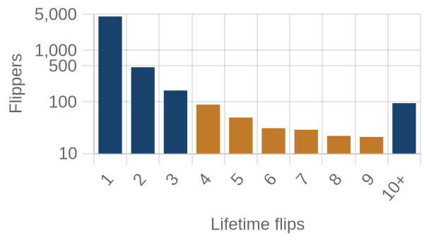 Flippers by lifetime flip count