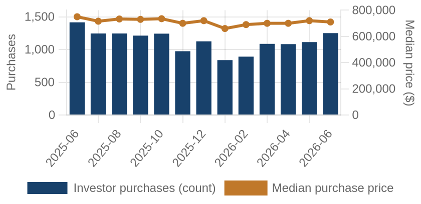 Monthly investor purchases and median price