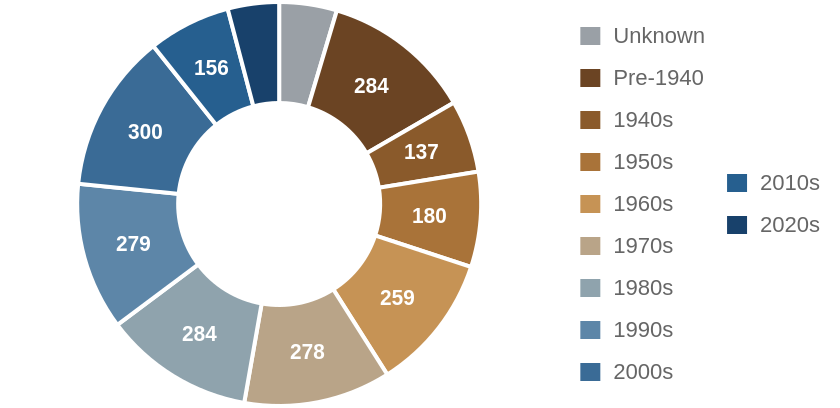 Investor purchases by decade the house was built