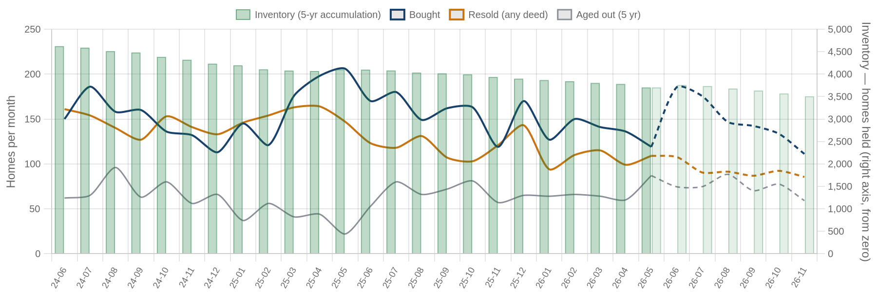 Flip purchases, flip sales and inventory by month with projection