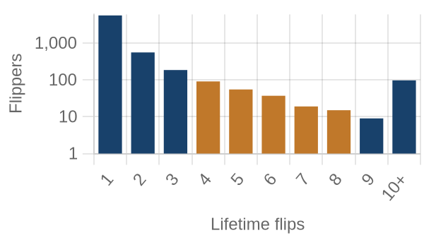 Flippers by lifetime flip count