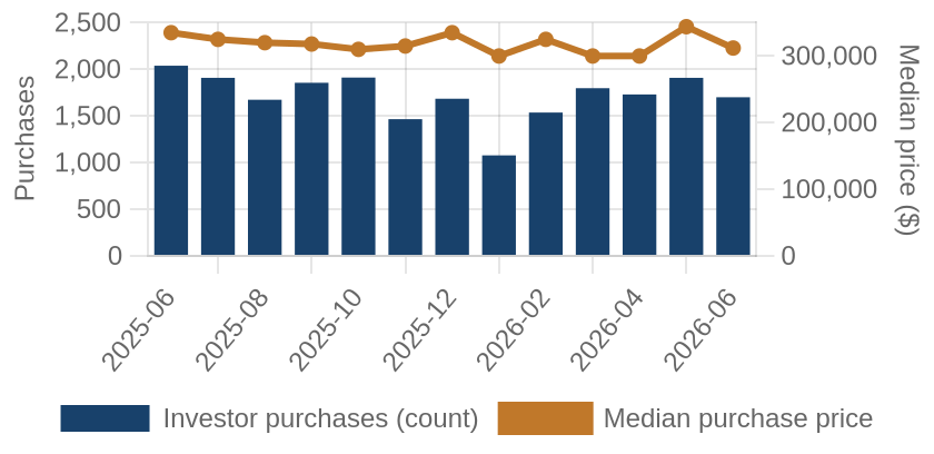 Monthly investor purchases and median price