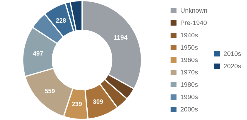 Investor purchases by decade the house was built