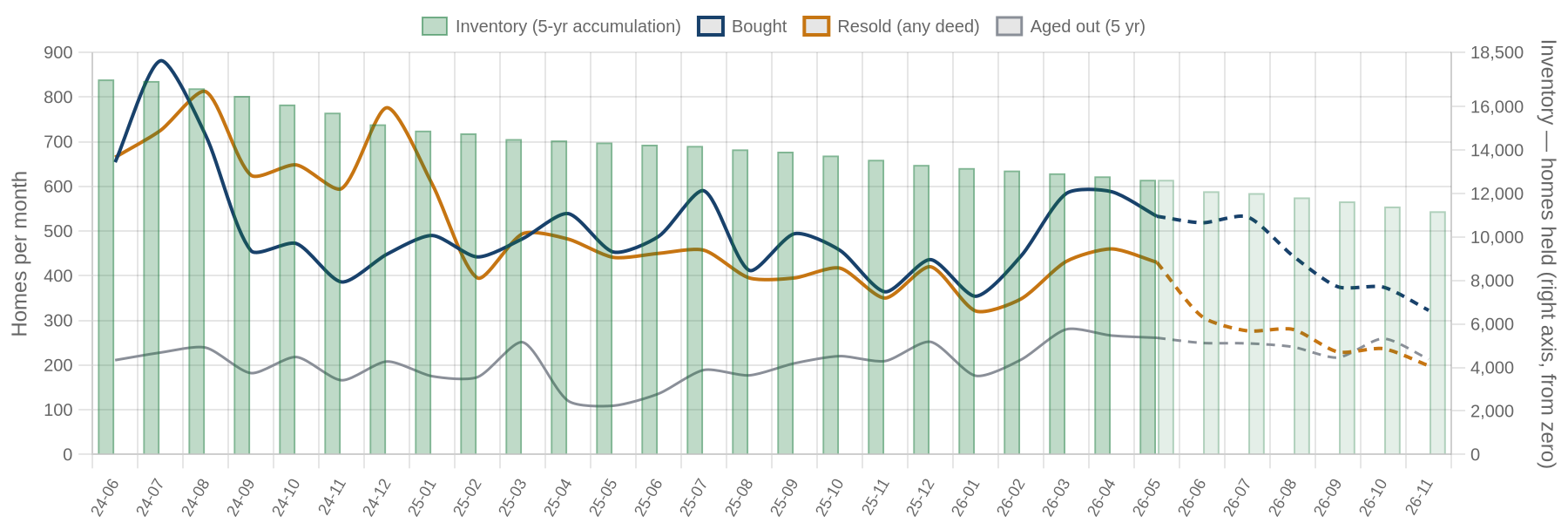 Flip purchases, flip sales and inventory by month with projection
