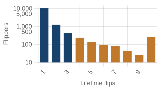 Flippers by lifetime flip count