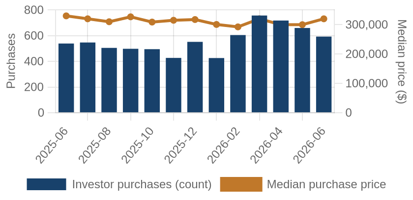 Monthly investor purchases and median price