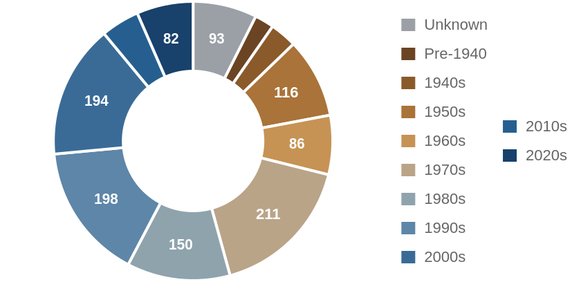 Investor purchases by decade the house was built