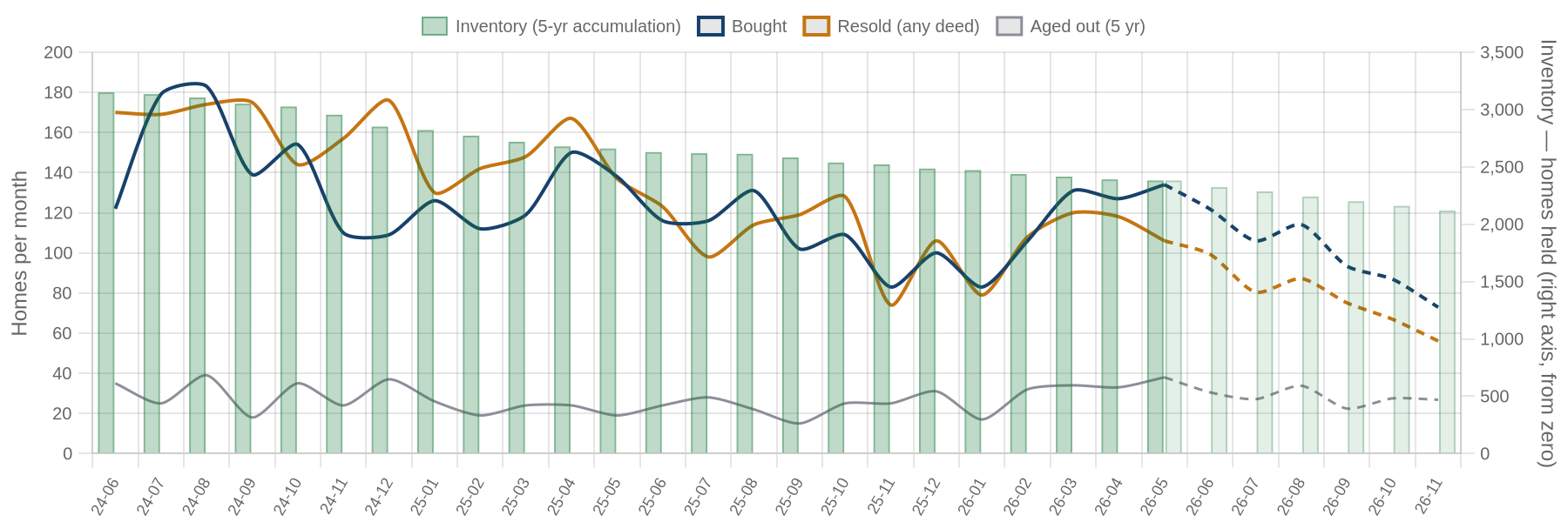 Flip purchases, flip sales and inventory by month with projection