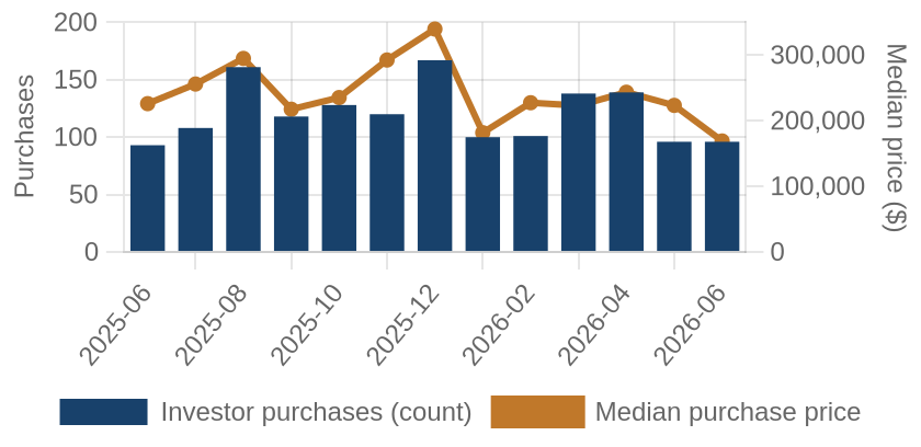 Monthly investor purchases and median price