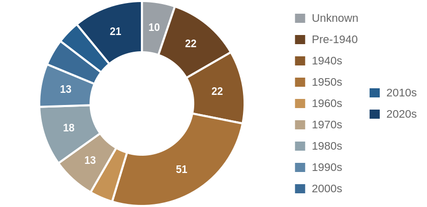 Investor purchases by decade the house was built