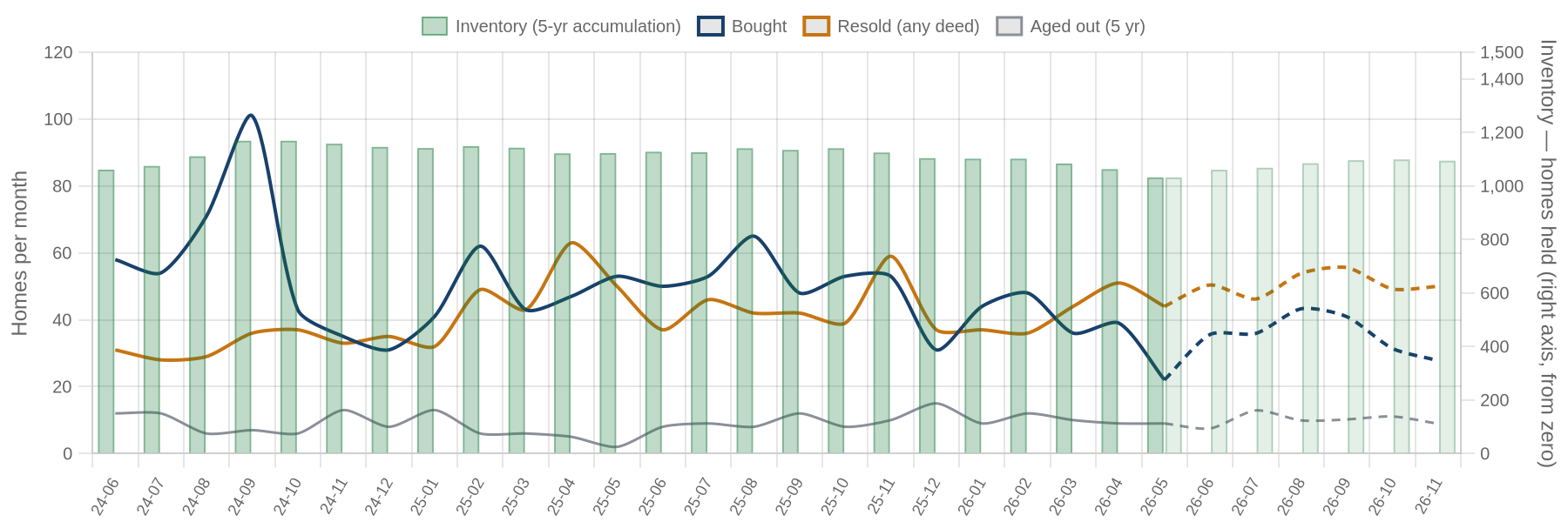Flip purchases, flip sales and inventory by month with projection