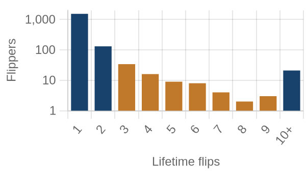 Flippers by lifetime flip count